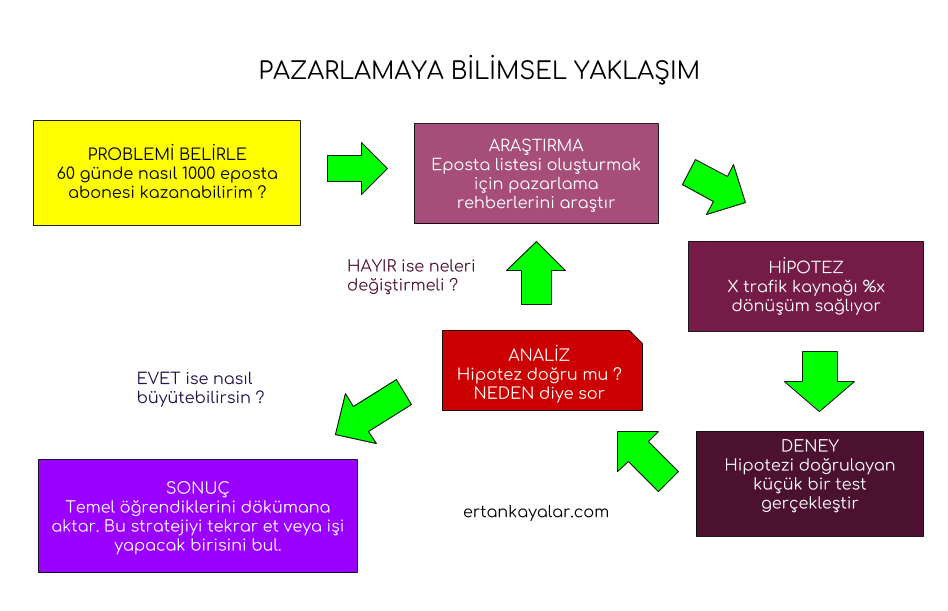 Dijital Pazarlamada Bilimsel Yaklaşım bilimsel yaklaşım